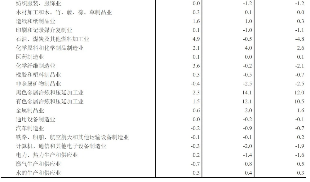 2021年2月全國工業(yè)生產(chǎn)者價格指數(shù)