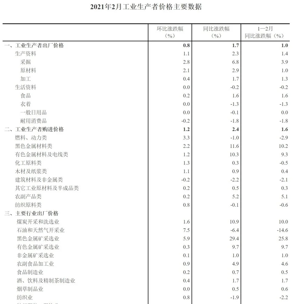 2021年2月全國工業(yè)生產(chǎn)者價格指數(shù)